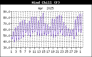 Wind Chill History